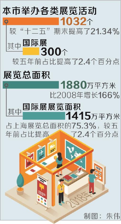 上海年办展会逾千场全球城市第一