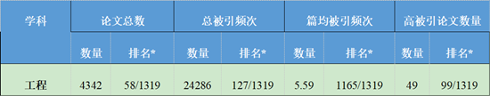 已过审【科教 标题摘要】重庆大学工程学科突破ESI前1‰ 临床医学进入前1%