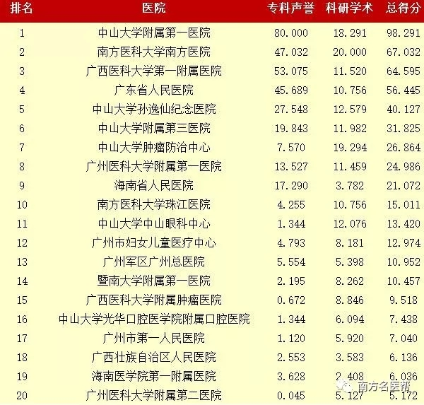 【教育医卫文字列表】【即时快讯】海南最佳医院和专科排名发布啦