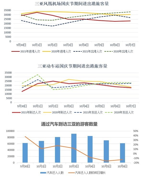 2021年国庆节假期三亚旅游市场特征分析