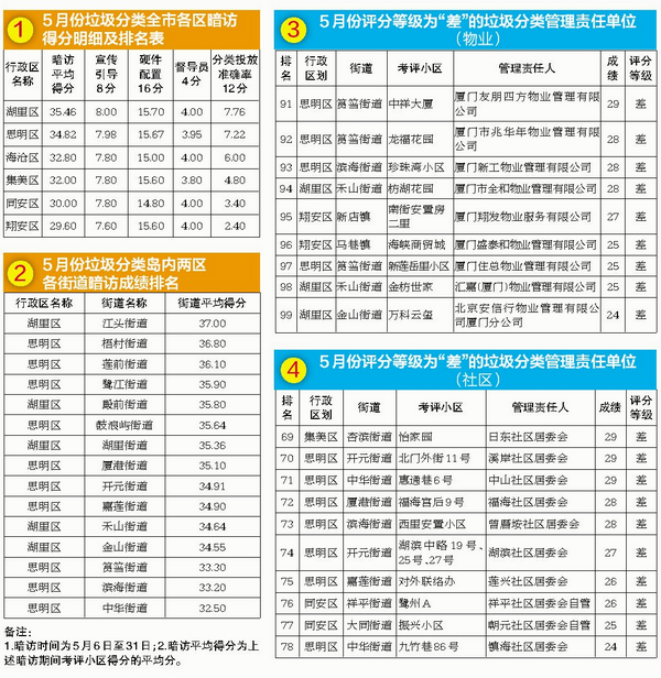 【要闻】【厦门】【移动版】厦门市5月垃圾分类工作暗访得分排名 湖里区第一