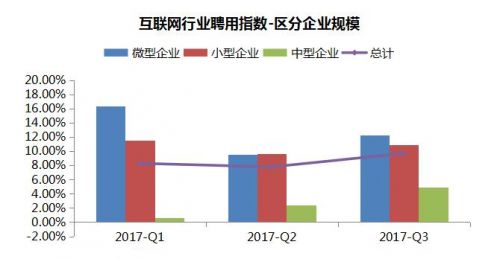 聘用形势持续回暖 三季度中智中小企业聘用指数创新高