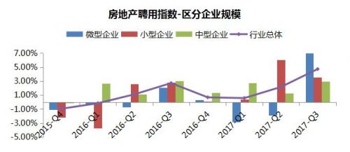 聘用形势持续回暖 三季度中智中小企业聘用指数创新高