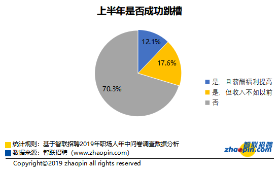 已过审   智联招聘发布《2019职场人年中盘点报告》