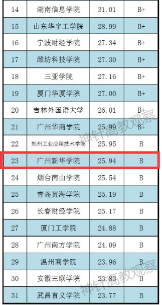 【教育频道】广州新华学院跻身广东省民办本科院校科研竞争力第一位