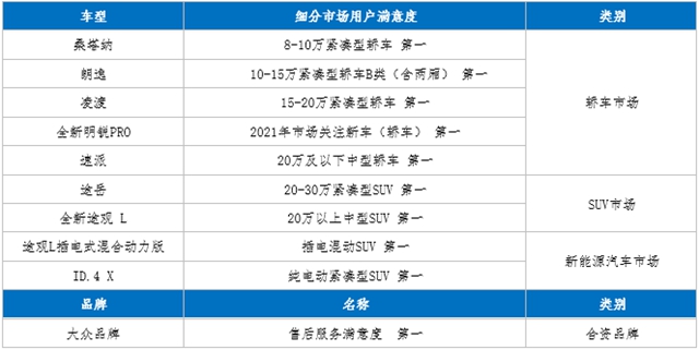 【汽车频道 资讯+要闻列表】上汽大众荣膺2021年CACSI用户满意度测评十项冠军_fororder_微信截图_20211014204529