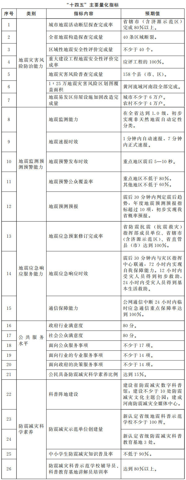 河南印发“十四五”防震减灾规划 全面提升防震减灾治理能力