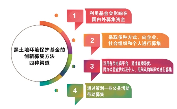 基金有大池 谁来注活水？ 企业投资黑土地环境保护基金可多重受益