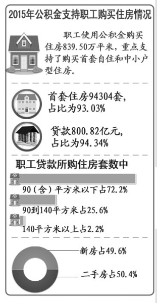 北京去年公积金贷款史上最高 26家单位骗提被查