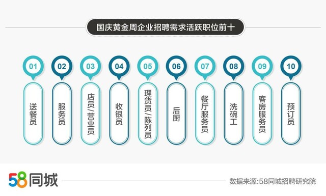 58同城发布国庆黄金周服务性行业就业大数据：餐饮类岗位招聘、求职需求最旺盛