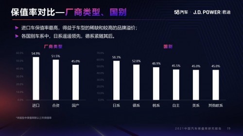 58同城联合J.D. Power发布《中国汽车保值率研究报告》：小型车保值率排首位，上汽大众受市场青睐