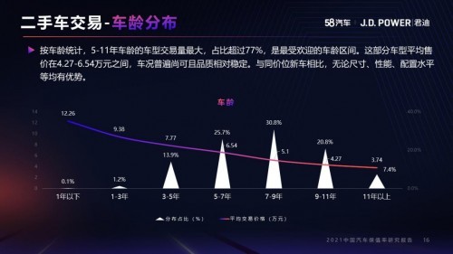 58同城联合J.D. Power发布《中国汽车保值率研究报告》：小型车保值率排首位，上汽大众受市场青睐