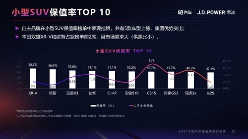 58汽车联合J.D. Power发布报告：中型车成新风口 小型SUV市场自主品牌优势明显