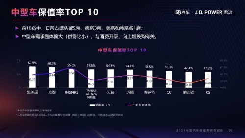 58汽车联合J.D. Power发布报告：中型车成新风口 小型SUV市场自主品牌优势明显