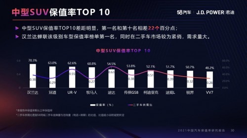 58汽车联合J.D. Power发布报告：中型车成新风口 小型SUV市场自主品牌优势明显