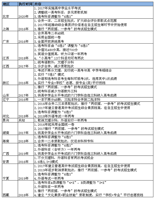 16省份出台高考改革方案 文理不分科成趋势