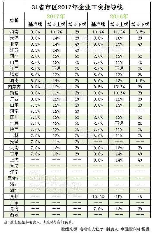 【要闻】2017年陕西等8省基准线与去年持平