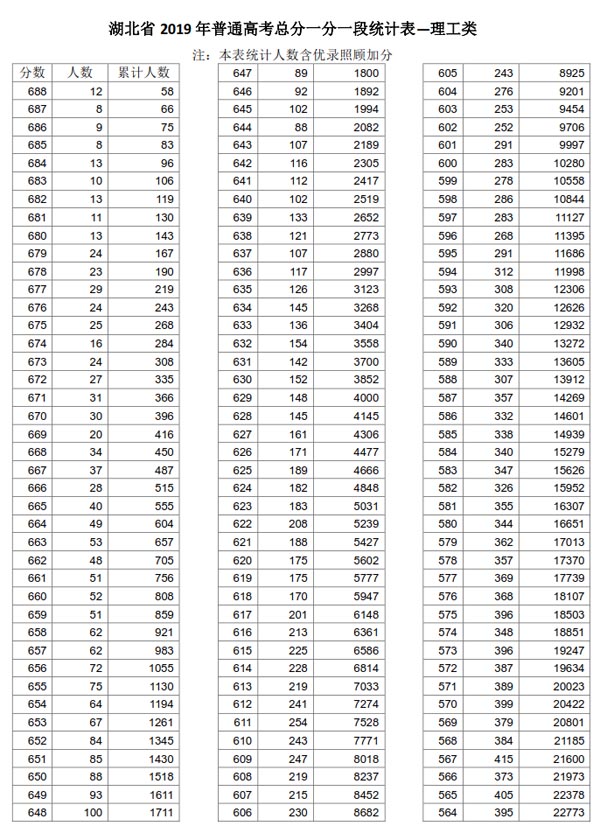 2019湖北高考一分一段表发布 理科1万余名考生超600分