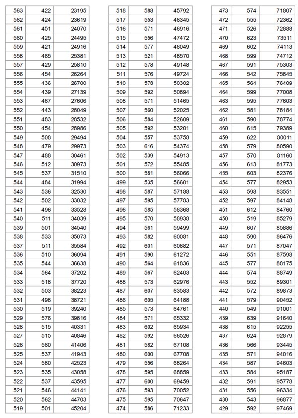 2019湖北高考一分一段表发布 理科1万余名考生超600分