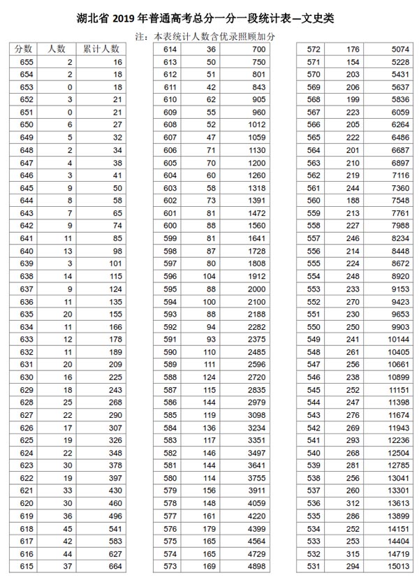 2019湖北高考一分一段表发布 理科1万余名考生超600分