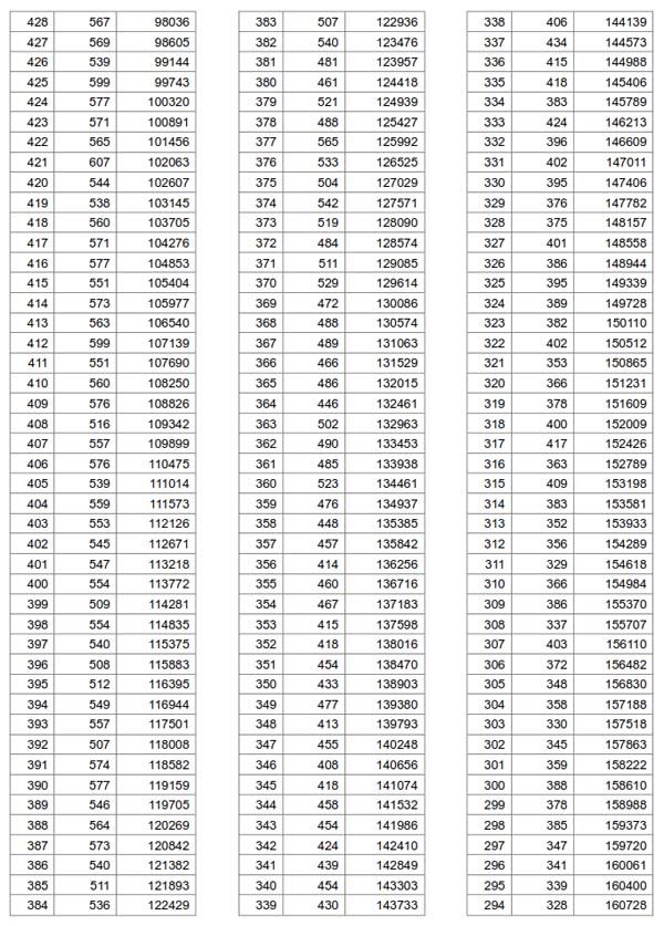 2019湖北高考一分一段表发布 理科1万余名考生超600分