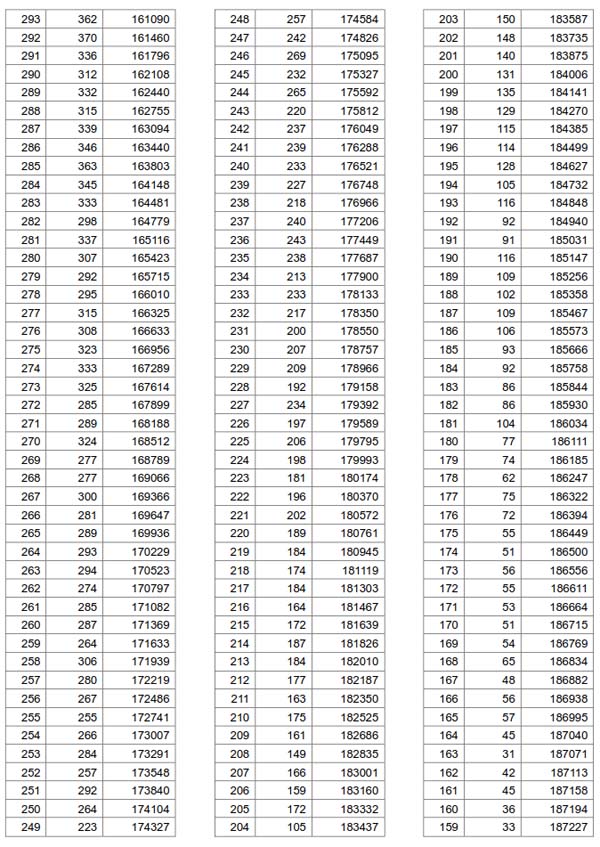 2019湖北高考一分一段表发布 理科1万余名考生超600分