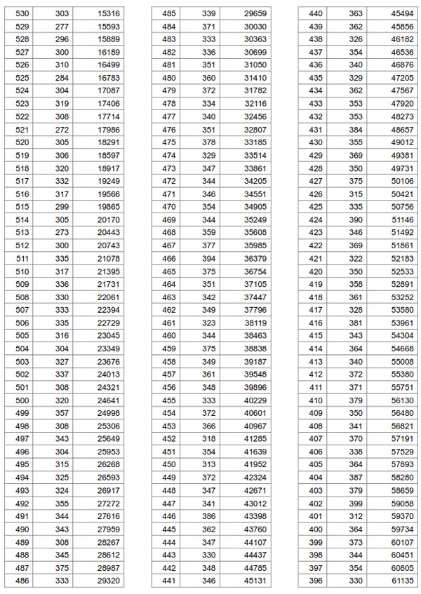 2019湖北高考一分一段表发布 理科1万余名考生超600分