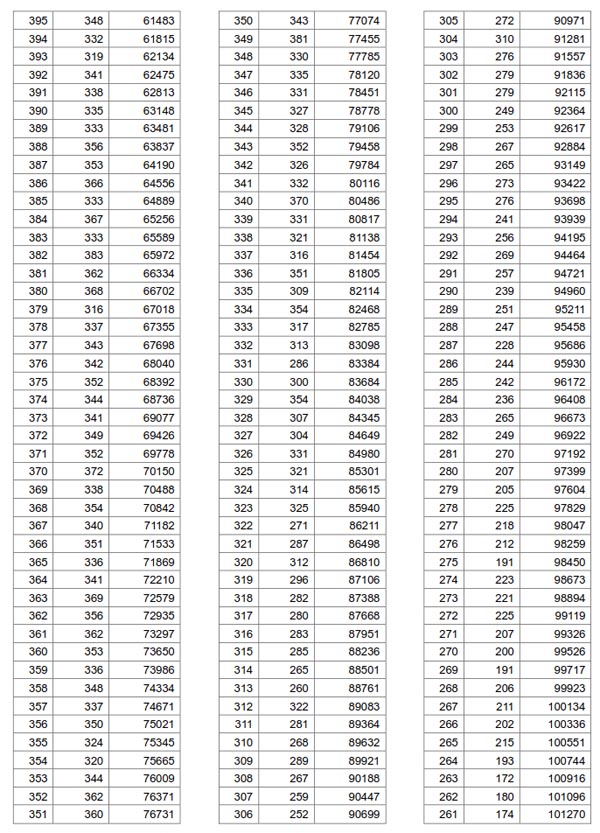 2019湖北高考一分一段表发布 理科1万余名考生超600分