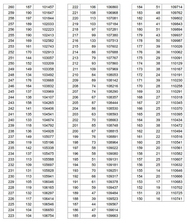 2019湖北高考一分一段表发布 理科1万余名考生超600分