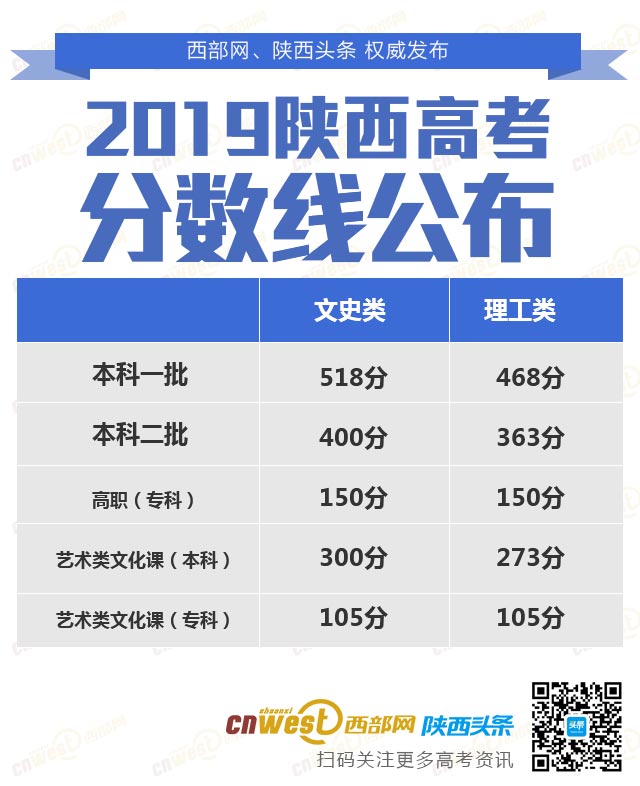 2019陕西高考分数线公布 一本文科518分 理科468分