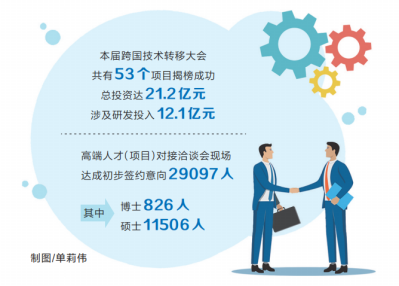 诚心揽才 用心合作 招才引智大会和跨国技术转移大会结硕果