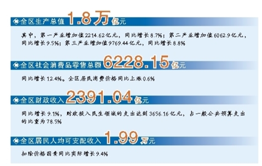 前三季度广西GDP同比增长9%