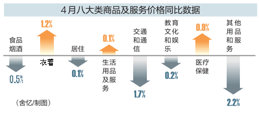 4月南宁市居民消费价格同比上涨3.3%  八大类商品及服务价格同比3涨5降