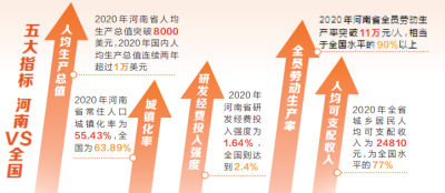 专家解读 五项指标引领2035年河南现代化