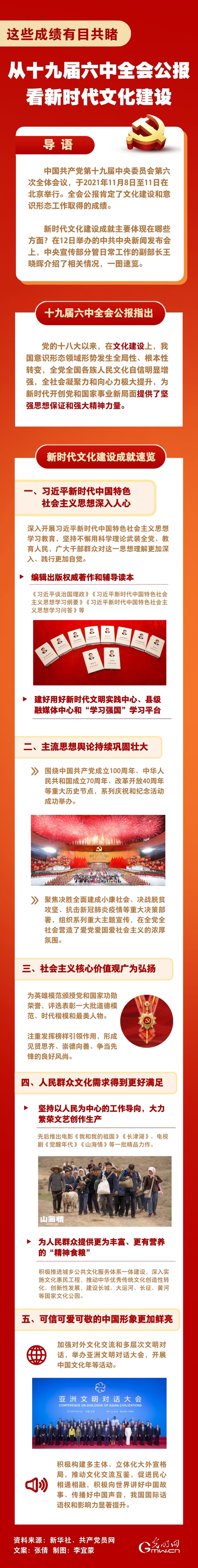 【一图速览！】从十九届六中全会公报看新时代文化建设 这些成绩有目共睹_fororder_f44d30758a5922f89d1821