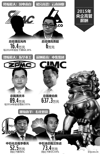 央企高管薪酬排行：最高637.3万元 最低6万元