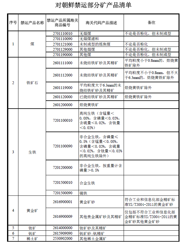 商务部发布对朝鲜禁运部分矿产品清单公告