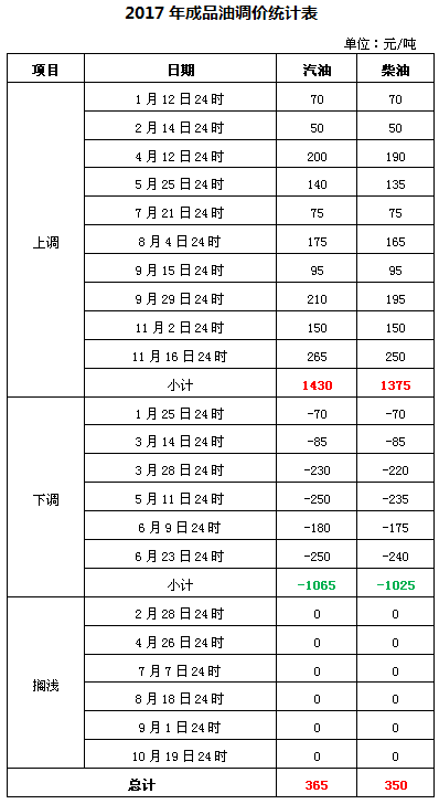 （社会）油价年内第十次上调 下半年消费者用油成本大幅增加