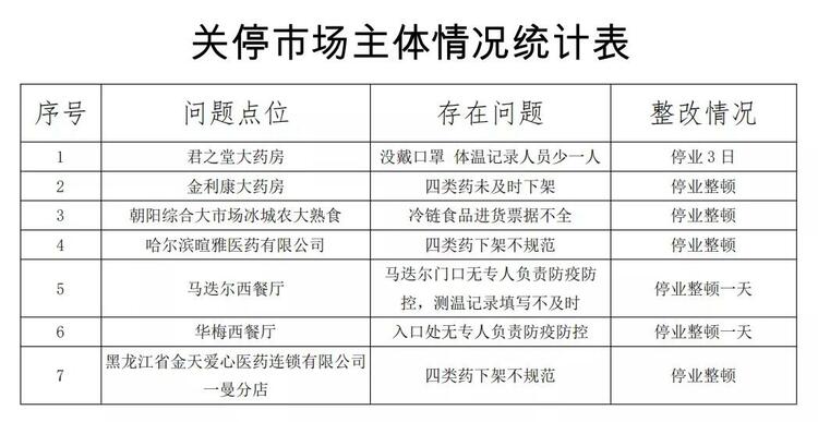 停业整顿！哈尔滨市道里区7家市场主体疫情防控措施落实不力被关停_fororder_微信图片_20211101104841