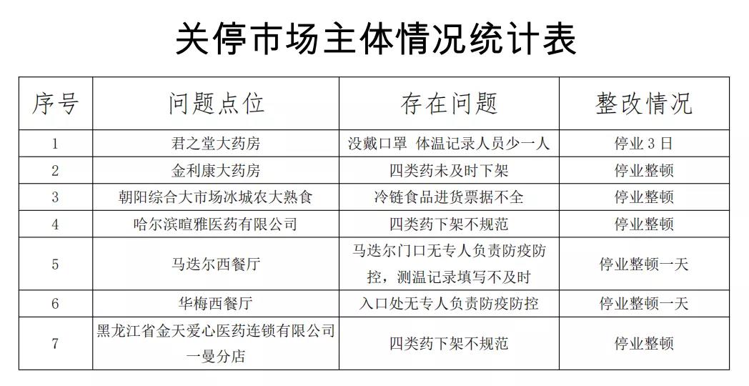 停业整顿！哈尔滨市道里区7家市场主体疫情防控措施落实不力被关停_fororder_微信图片_20211101104841