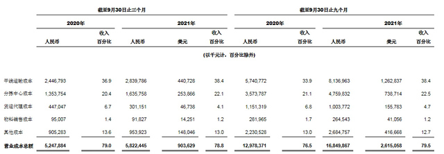 中通快递发布2021 年第三季度未经审计财务业绩