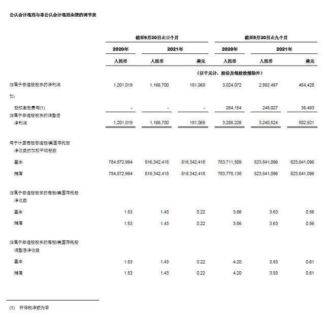 中通快递发布2021 年第三季度未经审计财务业绩