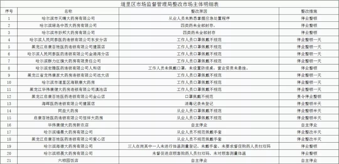 停业整顿35家！哈尔滨市道里区筑牢市场监管疫情防控线_fororder_微信图片_20211103102819