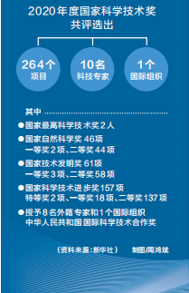 我省17项成果荣获2020年度国家科技奖励 国家重大科技奖项彰显河南创新力量