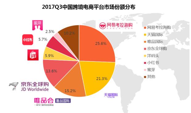 巨头发力供应链促市场占比提升 网易考拉海购2017Q3保持跨境第一