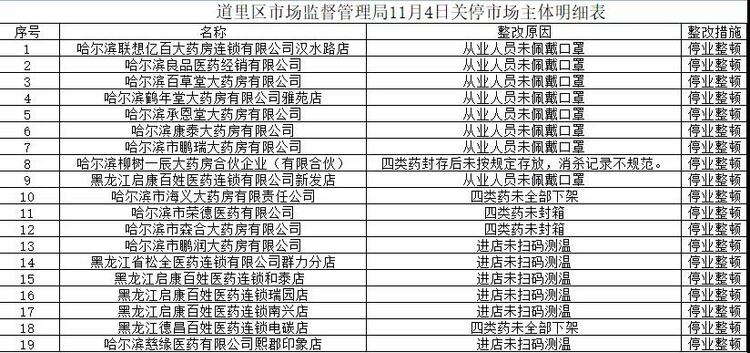 防控措施落实不到位 停业！11月4日哈尔滨市道里区19家市场主体停业整顿_fororder_微信图片_20211105114157