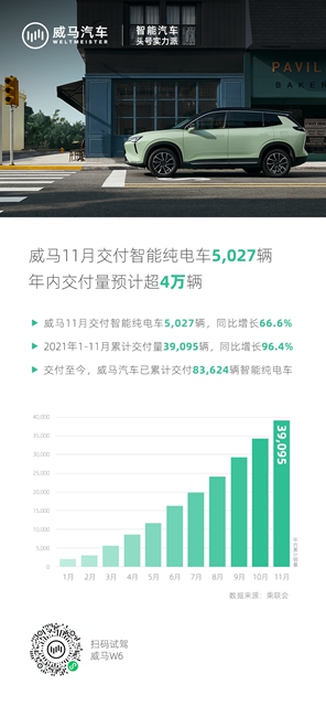 【汽车频道 资讯+要闻列表】威马11月交付智能纯电车5,027辆，年内交付量预计超4万辆_fororder_image001