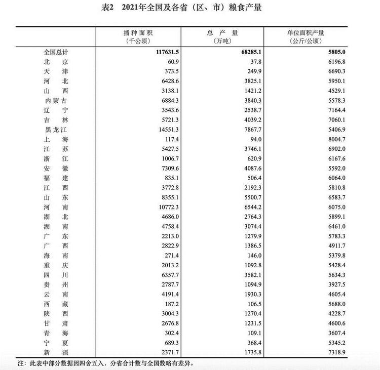 1573.54亿斤！黑龙江粮食总产量创历史最高纪录！连续十一年位居全国首位！