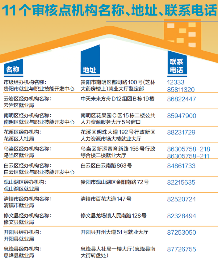 （社会）贵阳启动职工技能提升补贴 11个审核点接受申报