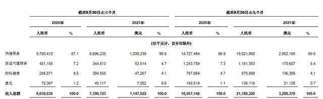 中通快递发布2021 年第三季度未经审计财务业绩